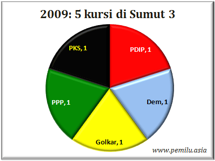 Sumut